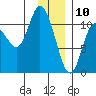 Gravel Point tide chart for Friday, January 10, 2025