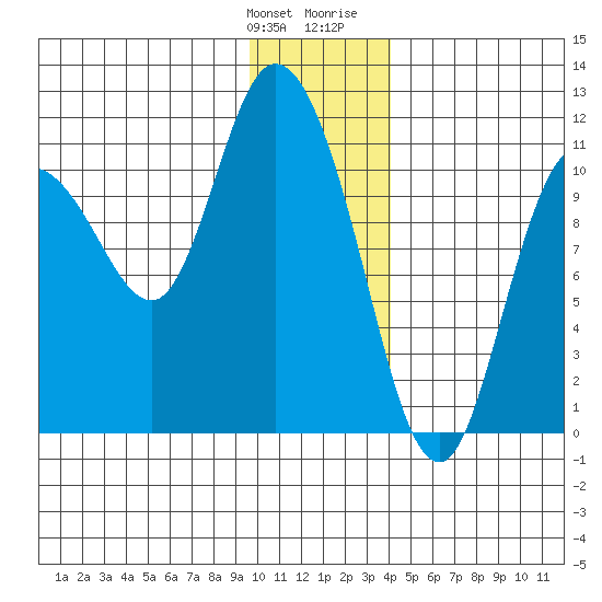 Gravel Point tide chart for Saturday, January 11, 2025