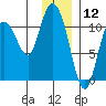 Gravel Point tide chart for Sunday, January 12, 2025
