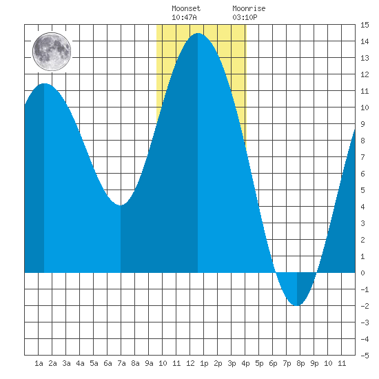 Gravel Point tide chart for Monday, January 13, 2025