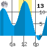Gravel Point tide chart for Monday, January 13, 2025