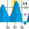 Gravel Point tide chart for Tuesday, January 14, 2025