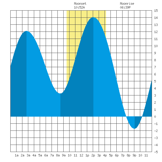 Gravel Point tide chart for Wednesday, January 15, 2025