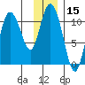 Gravel Point tide chart for Wednesday, January 15, 2025