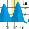 Gravel Point tide chart for Thursday, January 16, 2025