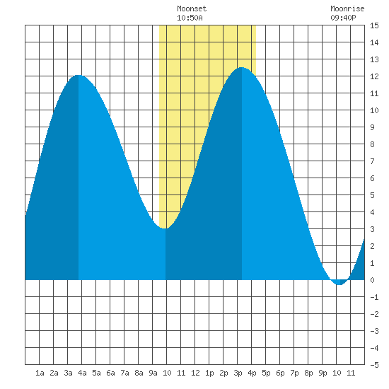 Gravel Point tide chart for Friday, January 17, 2025