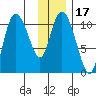 Gravel Point tide chart for Friday, January 17, 2025