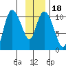 Gravel Point tide chart for Saturday, January 18, 2025