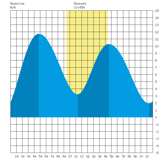 Gravel Point tide chart for Sunday, January 19, 2025