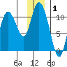 Gravel Point tide chart for Wednesday, January 1, 2025