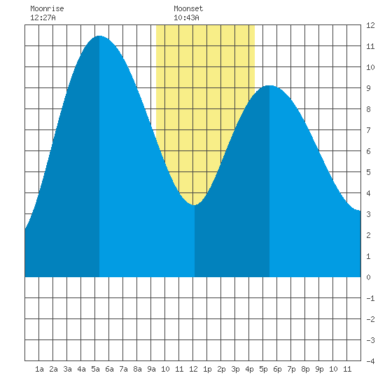 Gravel Point tide chart for Monday, January 20, 2025