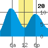 Gravel Point tide chart for Monday, January 20, 2025