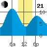 Gravel Point tide chart for Tuesday, January 21, 2025