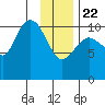 Gravel Point tide chart for Wednesday, January 22, 2025