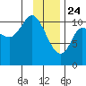 Gravel Point tide chart for Friday, January 24, 2025