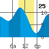 Gravel Point tide chart for Saturday, January 25, 2025