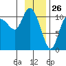 Gravel Point tide chart for Sunday, January 26, 2025