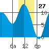 Gravel Point tide chart for Monday, January 27, 2025