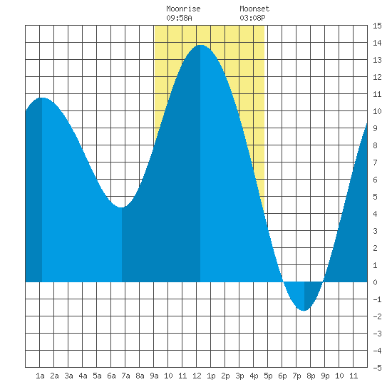 Gravel Point tide chart for Tuesday, January 28, 2025