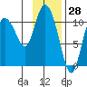 Gravel Point tide chart for Tuesday, January 28, 2025