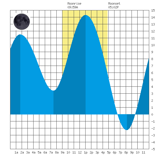 Gravel Point tide chart for Wednesday, January 29, 2025