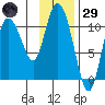 Gravel Point tide chart for Wednesday, January 29, 2025
