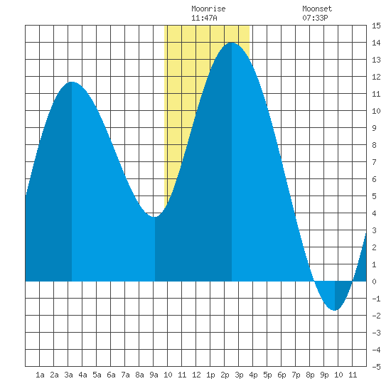 Gravel Point tide chart for Thursday, January 2, 2025