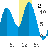 Gravel Point tide chart for Thursday, January 2, 2025