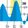 Gravel Point tide chart for Thursday, January 30, 2025