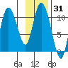 Gravel Point tide chart for Friday, January 31, 2025