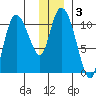 Gravel Point tide chart for Friday, January 3, 2025