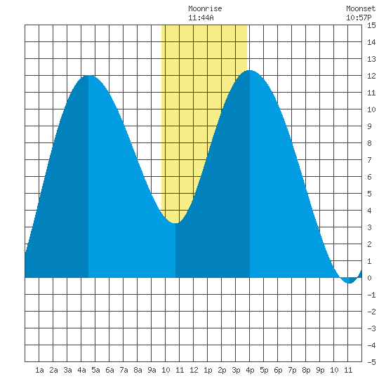 Gravel Point tide chart for Saturday, January 4, 2025