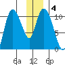 Gravel Point tide chart for Saturday, January 4, 2025