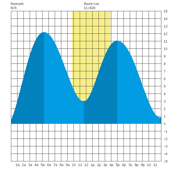 Gravel Point tide chart for Sunday, January 5, 2025