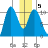 Gravel Point tide chart for Sunday, January 5, 2025