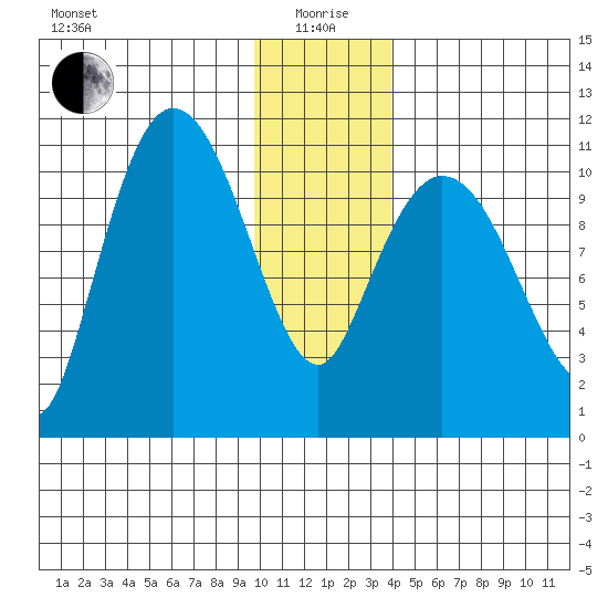 Gravel Point tide chart for Monday, January 6, 2025
