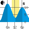 Gravel Point tide chart for Monday, January 6, 2025