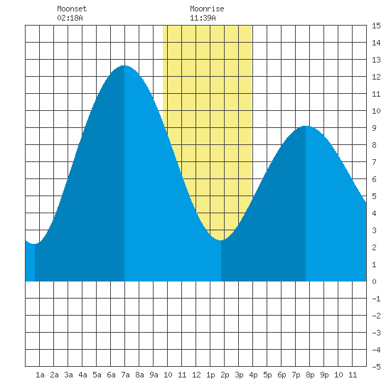 Gravel Point tide chart for Tuesday, January 7, 2025