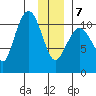 Gravel Point tide chart for Tuesday, January 7, 2025