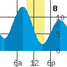 Gravel Point tide chart for Wednesday, January 8, 2025