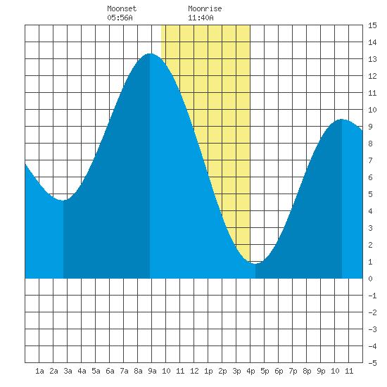 Gravel Point tide chart for Thursday, January 9, 2025