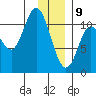 Gravel Point tide chart for Thursday, January 9, 2025