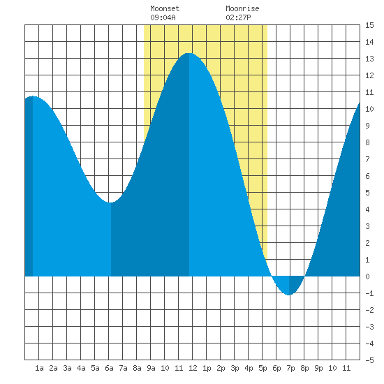 Gravel Point tide chart for Monday, February 10, 2025