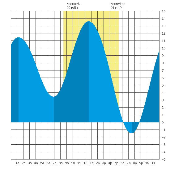 Gravel Point tide chart for Tuesday, February 11, 2025