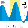 Gravel Point tide chart for Wednesday, February 12, 2025