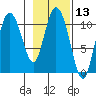 Gravel Point tide chart for Thursday, February 13, 2025