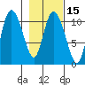 Gravel Point tide chart for Saturday, February 15, 2025