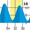 Gravel Point tide chart for Sunday, February 16, 2025