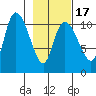 Gravel Point tide chart for Monday, February 17, 2025