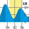 Gravel Point tide chart for Tuesday, February 18, 2025